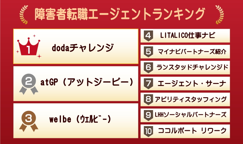 障害者転職エージェント ランキング